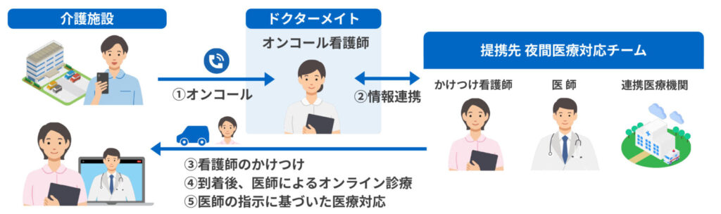 夜間医療対応のフローをイラストを使って示したイメージ画像