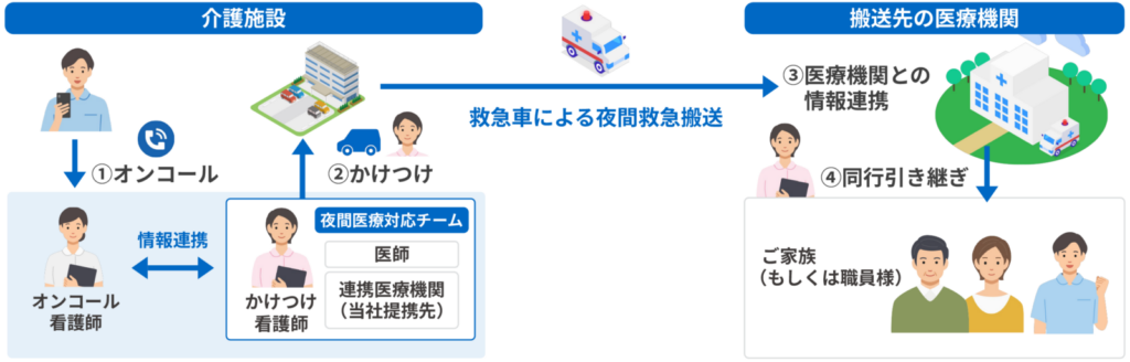 夜間救急搬送時の同行代行のフローをイラストを使って示したイメージ画像